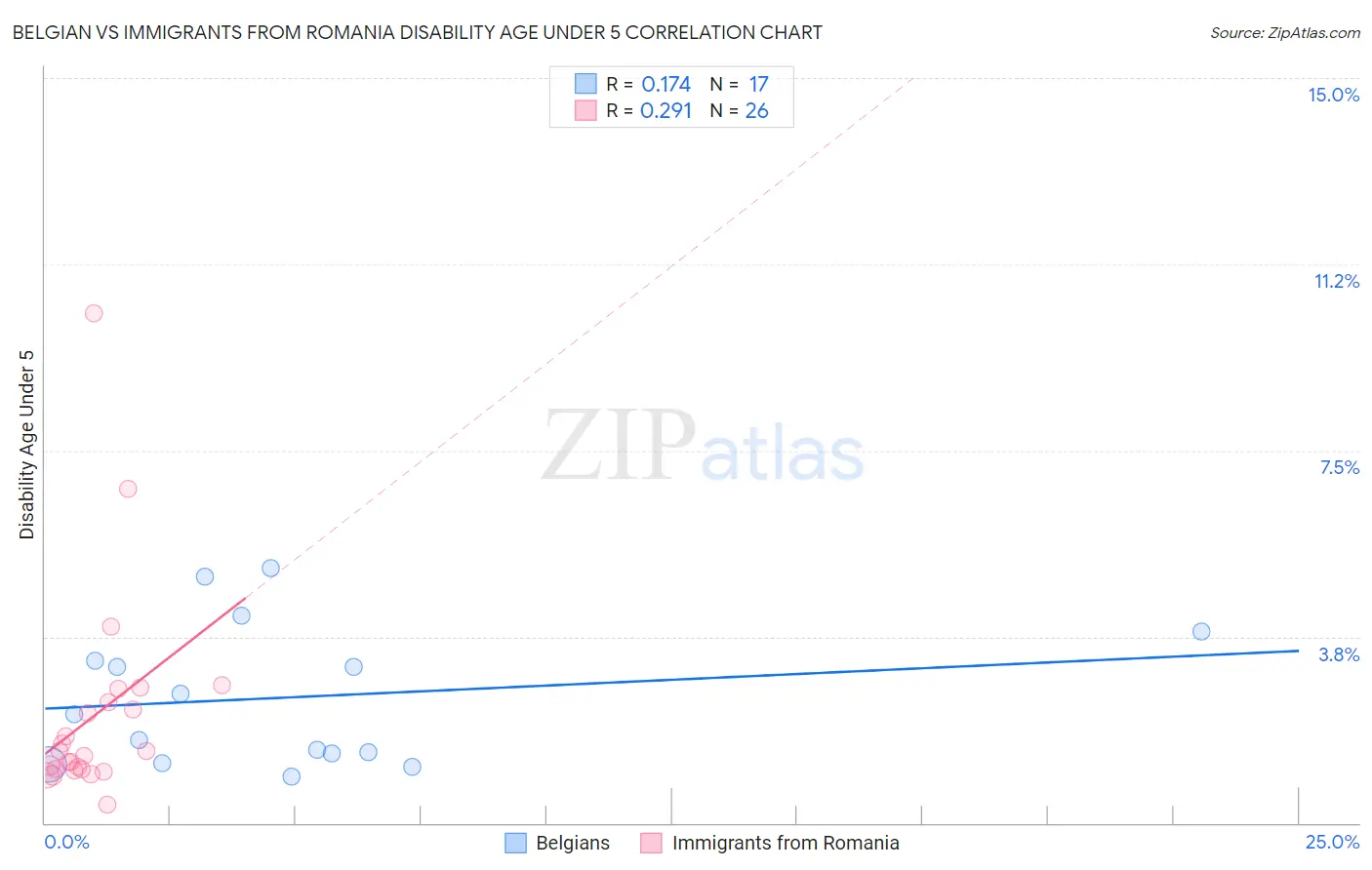 Belgian vs Immigrants from Romania Disability Age Under 5