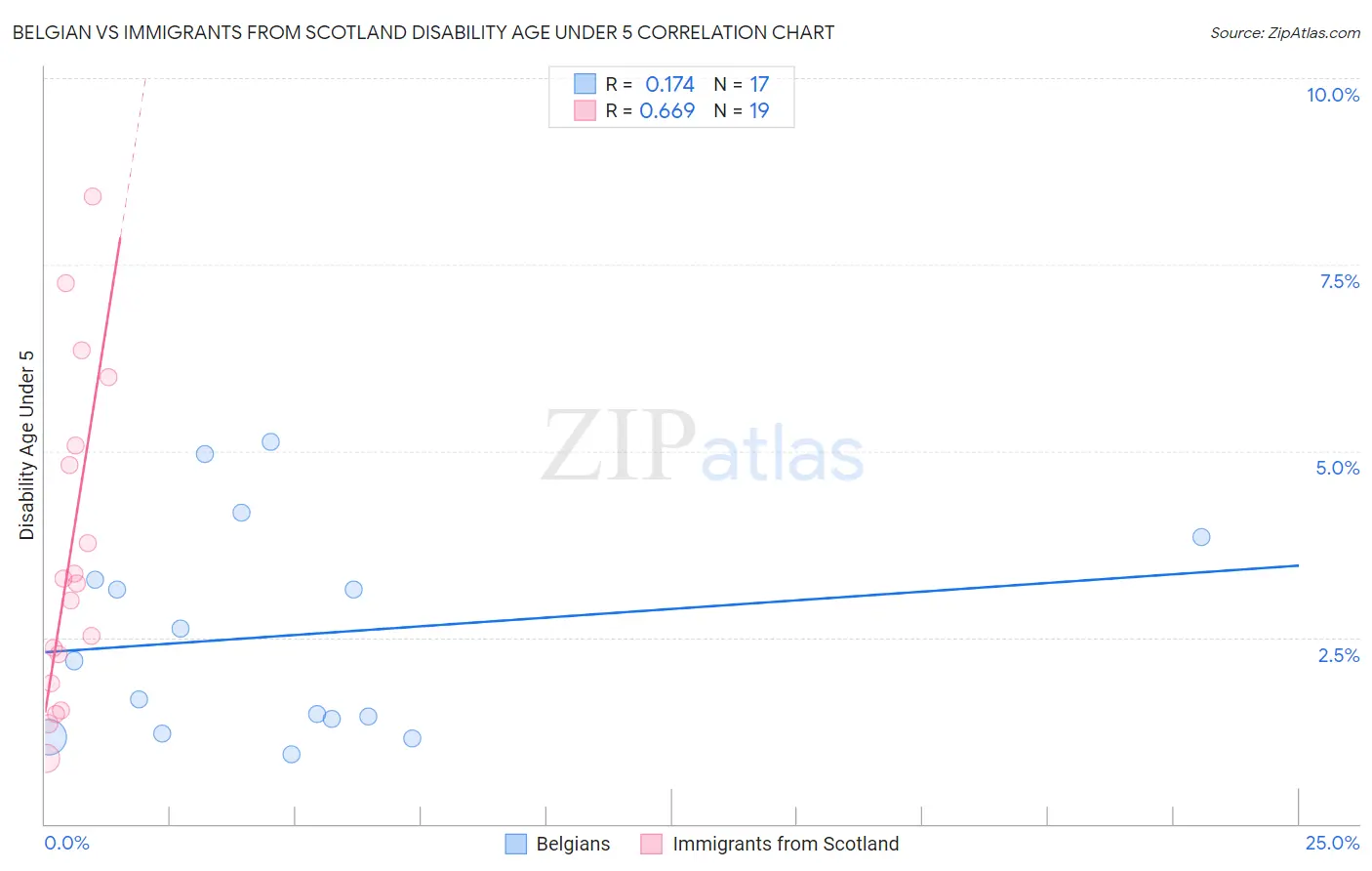 Belgian vs Immigrants from Scotland Disability Age Under 5