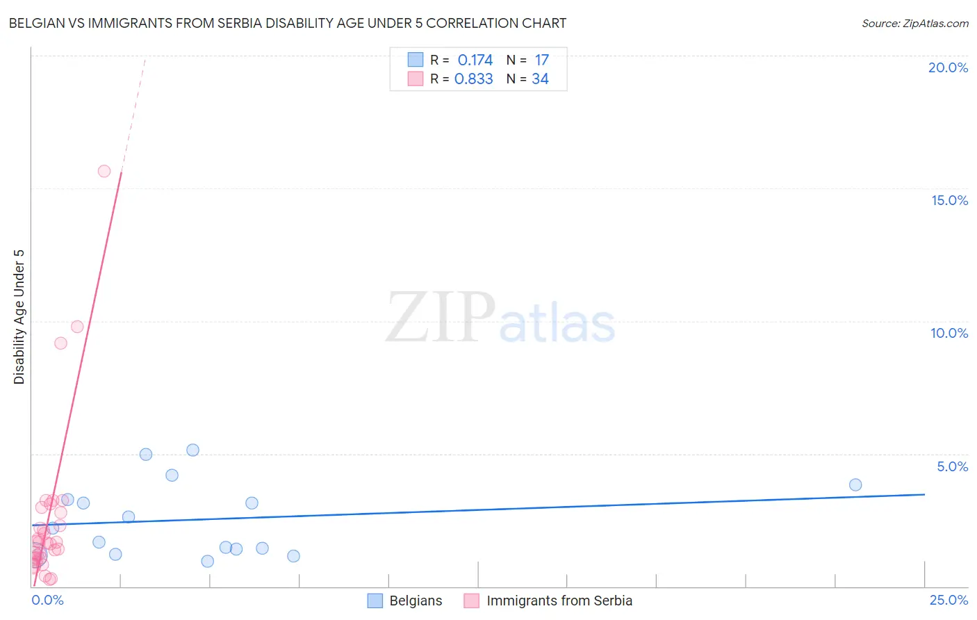 Belgian vs Immigrants from Serbia Disability Age Under 5