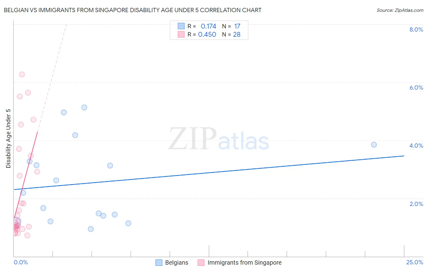 Belgian vs Immigrants from Singapore Disability Age Under 5