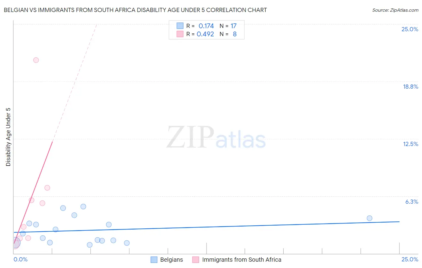 Belgian vs Immigrants from South Africa Disability Age Under 5