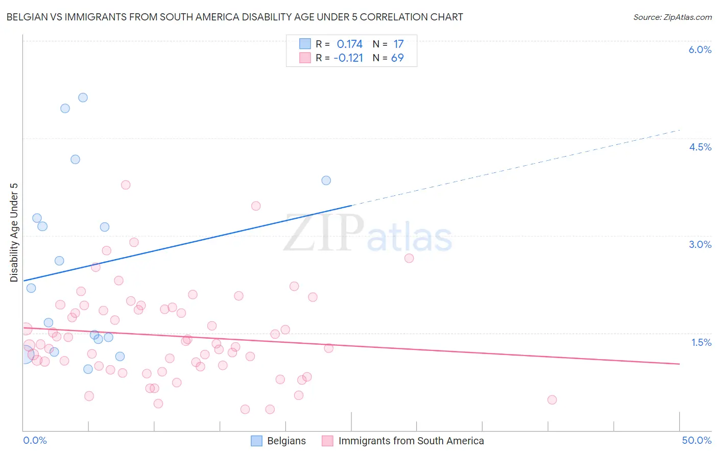 Belgian vs Immigrants from South America Disability Age Under 5