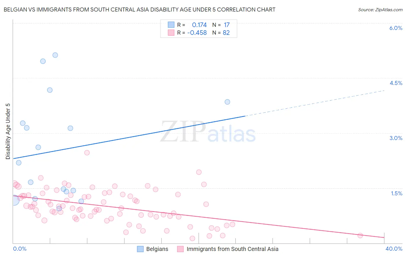 Belgian vs Immigrants from South Central Asia Disability Age Under 5