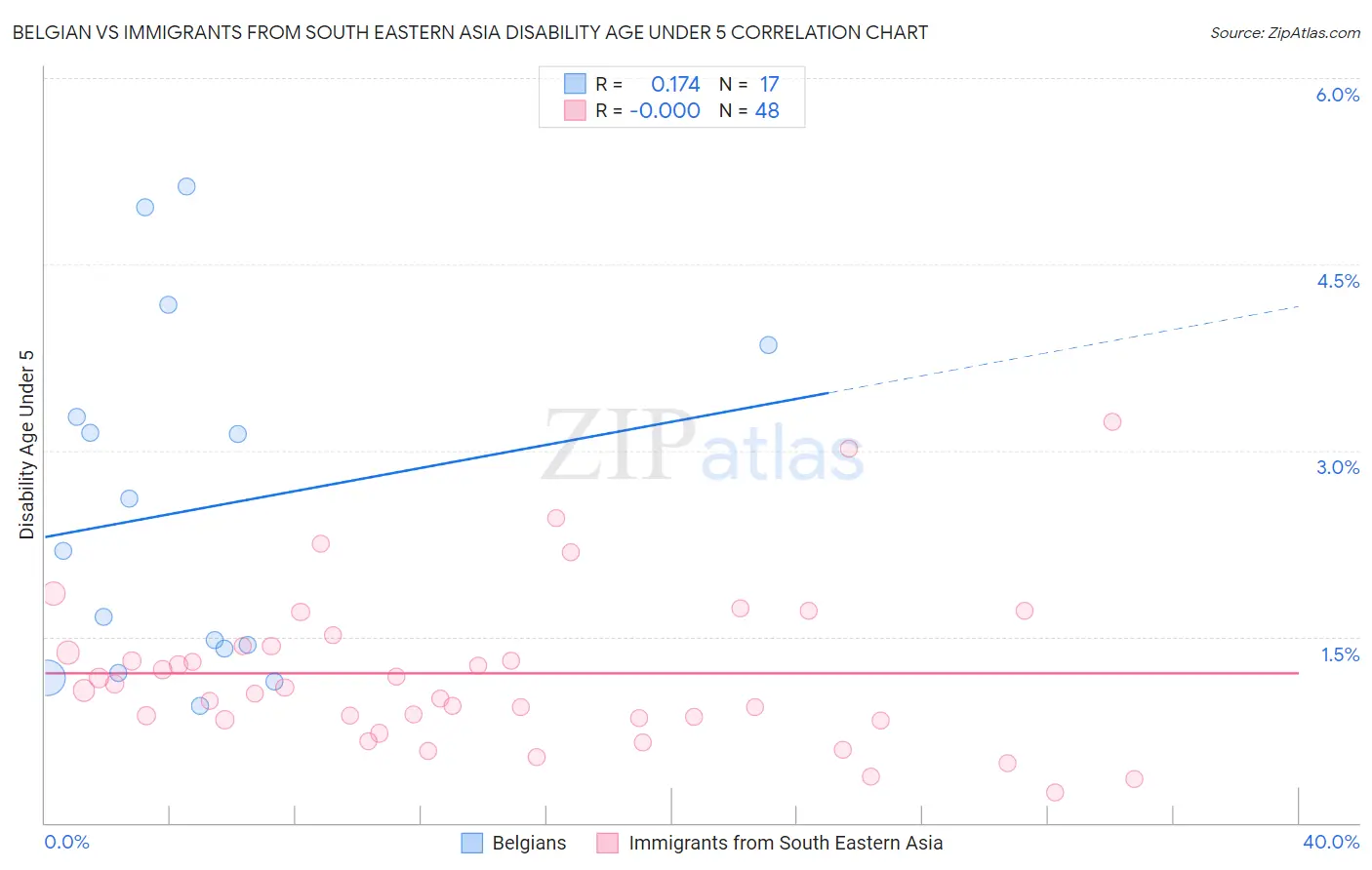 Belgian vs Immigrants from South Eastern Asia Disability Age Under 5