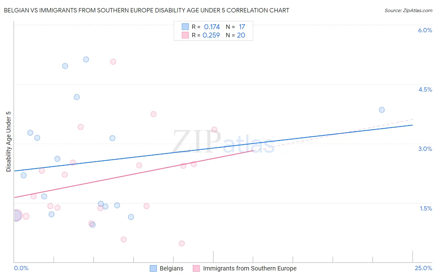 Belgian vs Immigrants from Southern Europe Disability Age Under 5