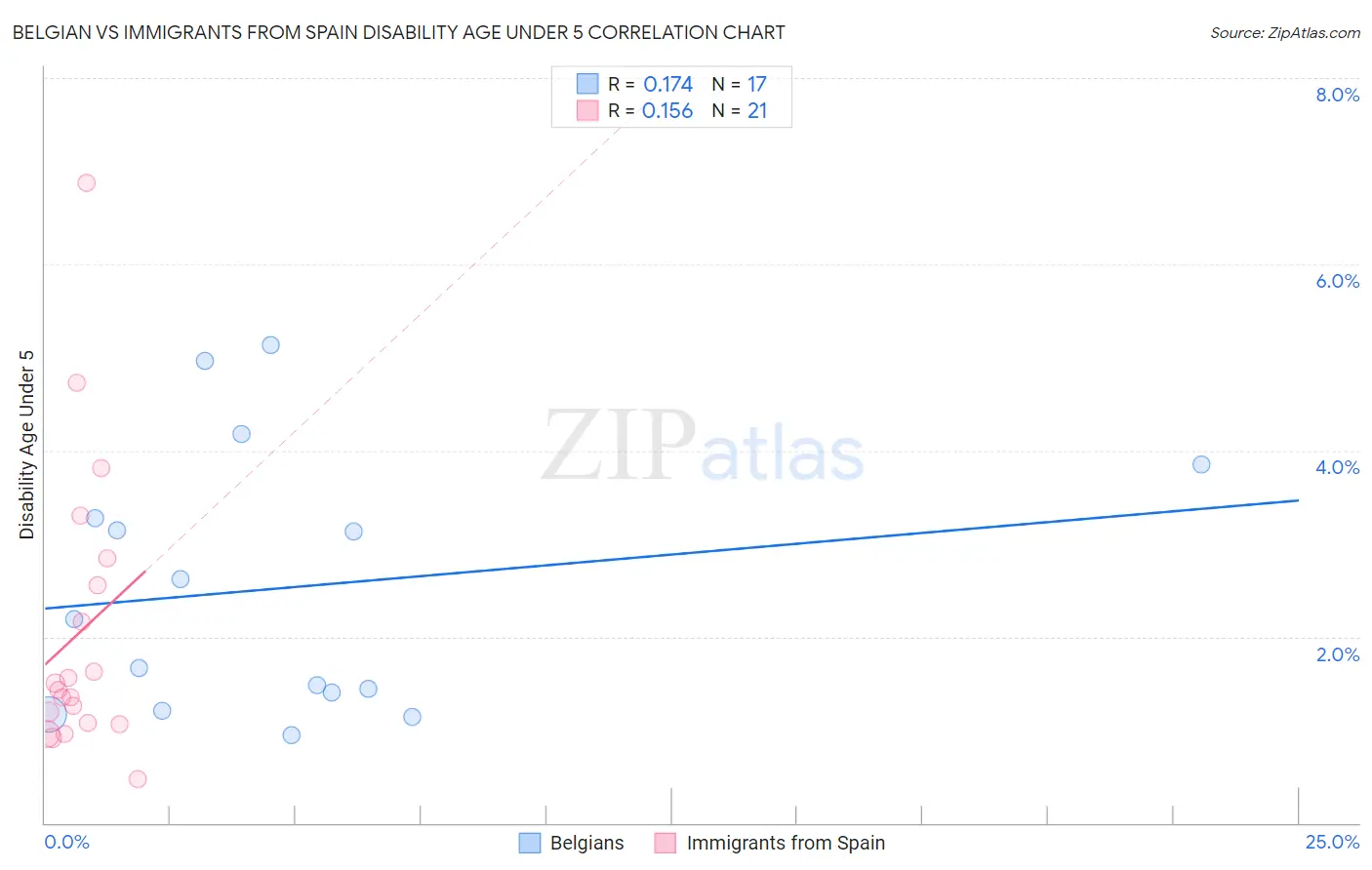 Belgian vs Immigrants from Spain Disability Age Under 5