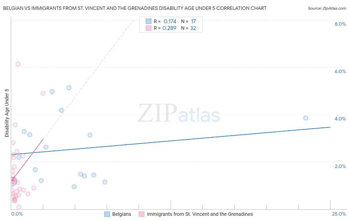 Belgian vs Immigrants from St. Vincent and the Grenadines Disability Age Under 5