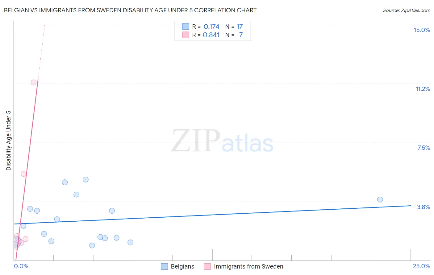Belgian vs Immigrants from Sweden Disability Age Under 5