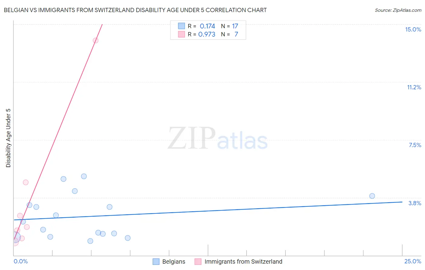 Belgian vs Immigrants from Switzerland Disability Age Under 5