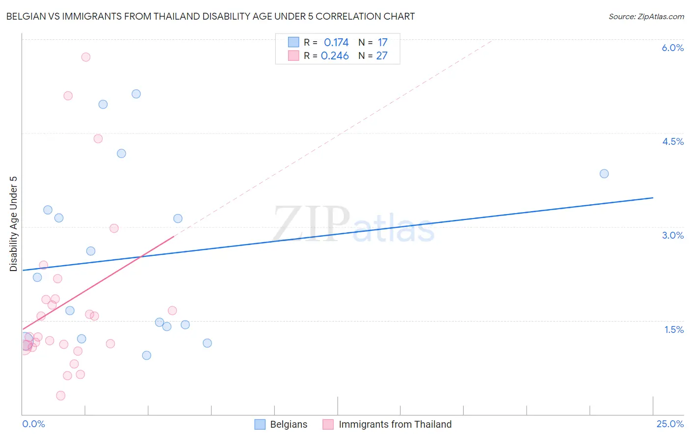 Belgian vs Immigrants from Thailand Disability Age Under 5