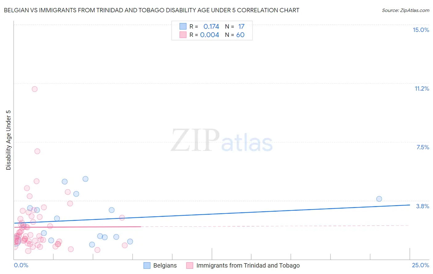 Belgian vs Immigrants from Trinidad and Tobago Disability Age Under 5