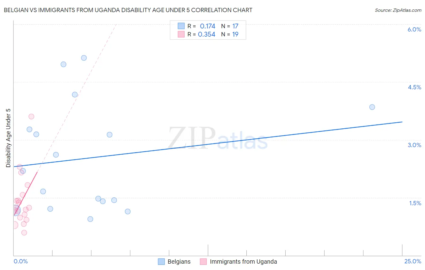 Belgian vs Immigrants from Uganda Disability Age Under 5