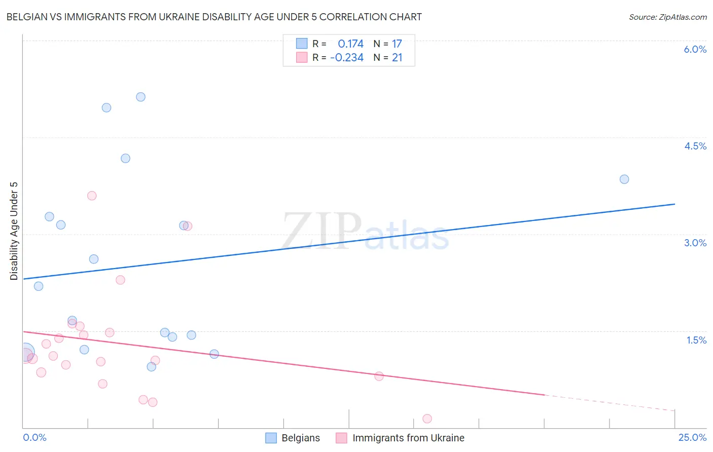 Belgian vs Immigrants from Ukraine Disability Age Under 5