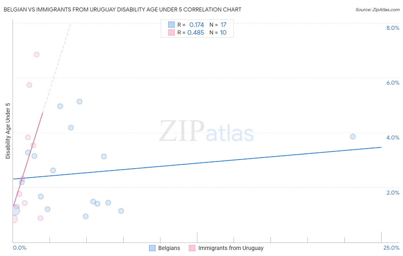 Belgian vs Immigrants from Uruguay Disability Age Under 5