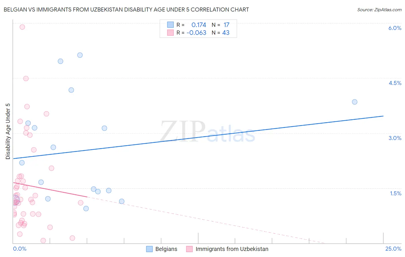 Belgian vs Immigrants from Uzbekistan Disability Age Under 5