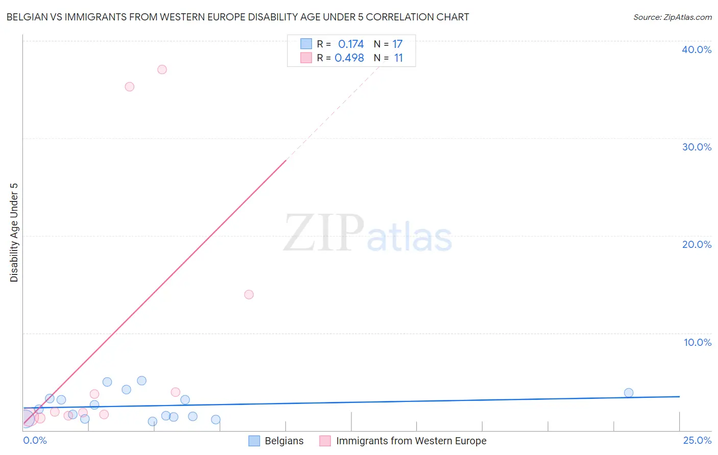 Belgian vs Immigrants from Western Europe Disability Age Under 5