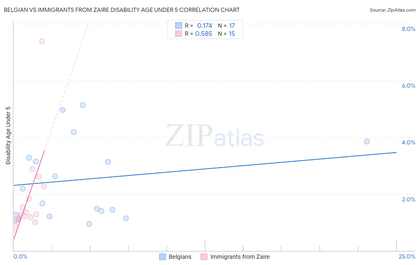 Belgian vs Immigrants from Zaire Disability Age Under 5