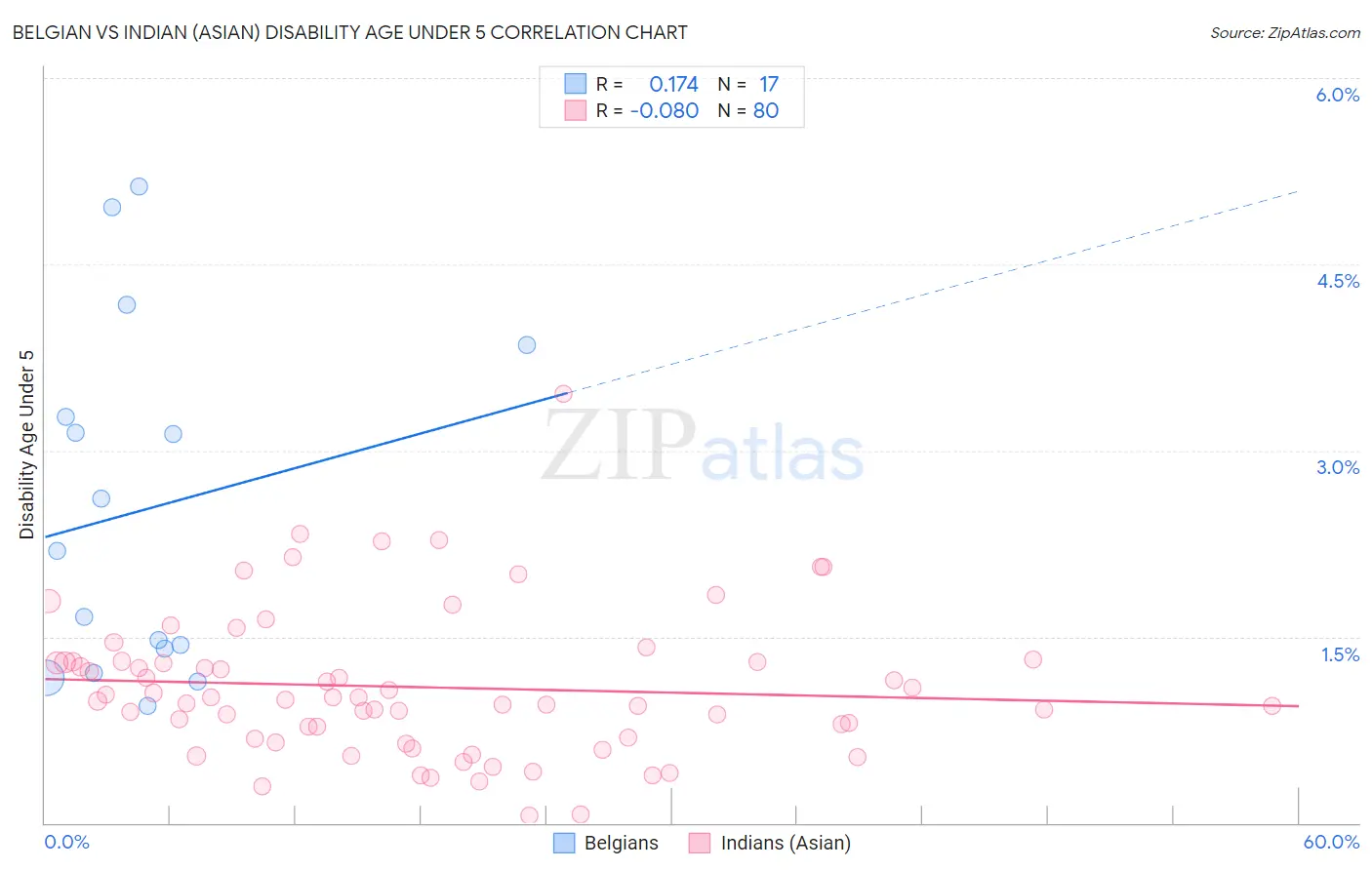 Belgian vs Indian (Asian) Disability Age Under 5