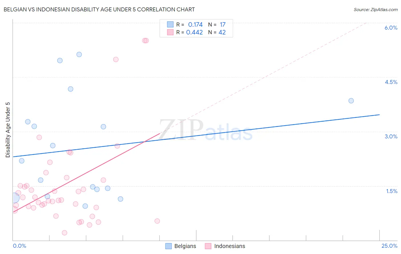 Belgian vs Indonesian Disability Age Under 5