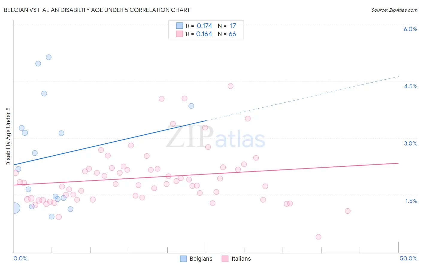 Belgian vs Italian Disability Age Under 5