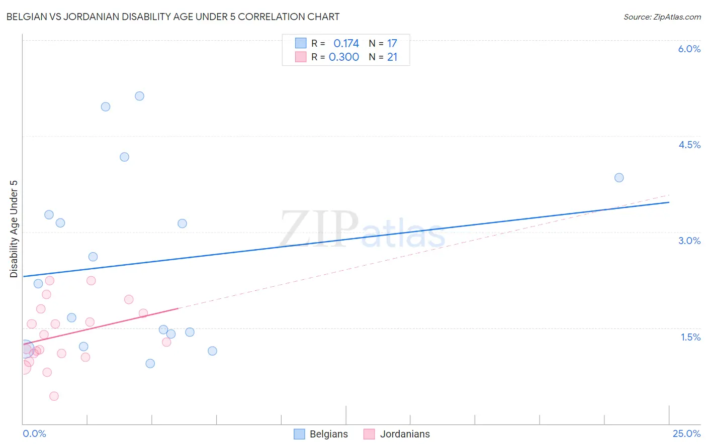 Belgian vs Jordanian Disability Age Under 5