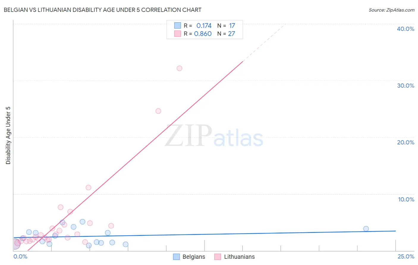 Belgian vs Lithuanian Disability Age Under 5