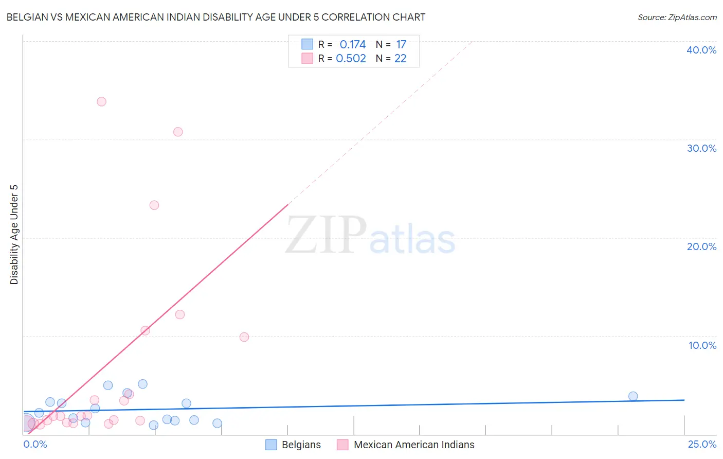 Belgian vs Mexican American Indian Disability Age Under 5