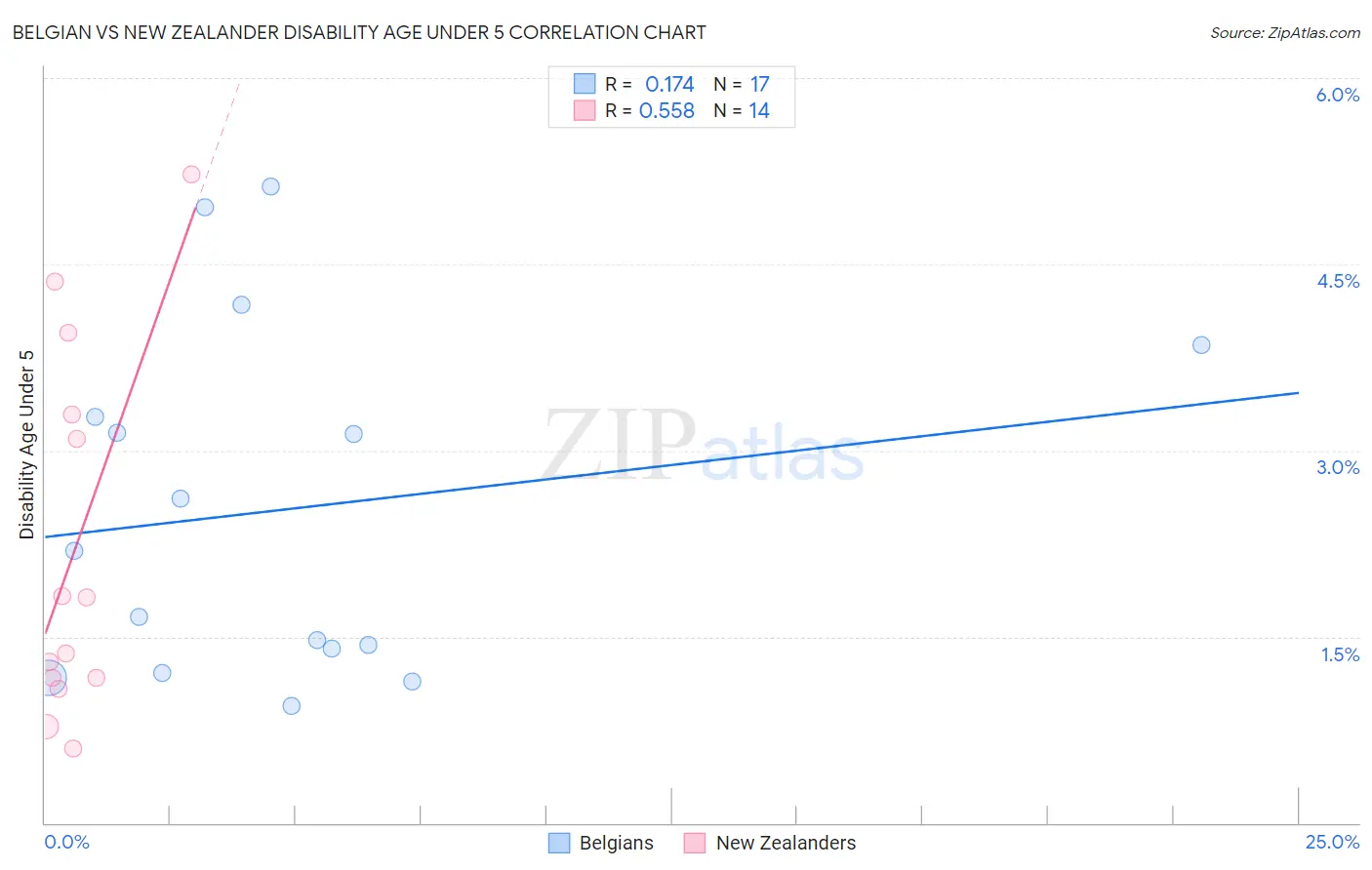 Belgian vs New Zealander Disability Age Under 5