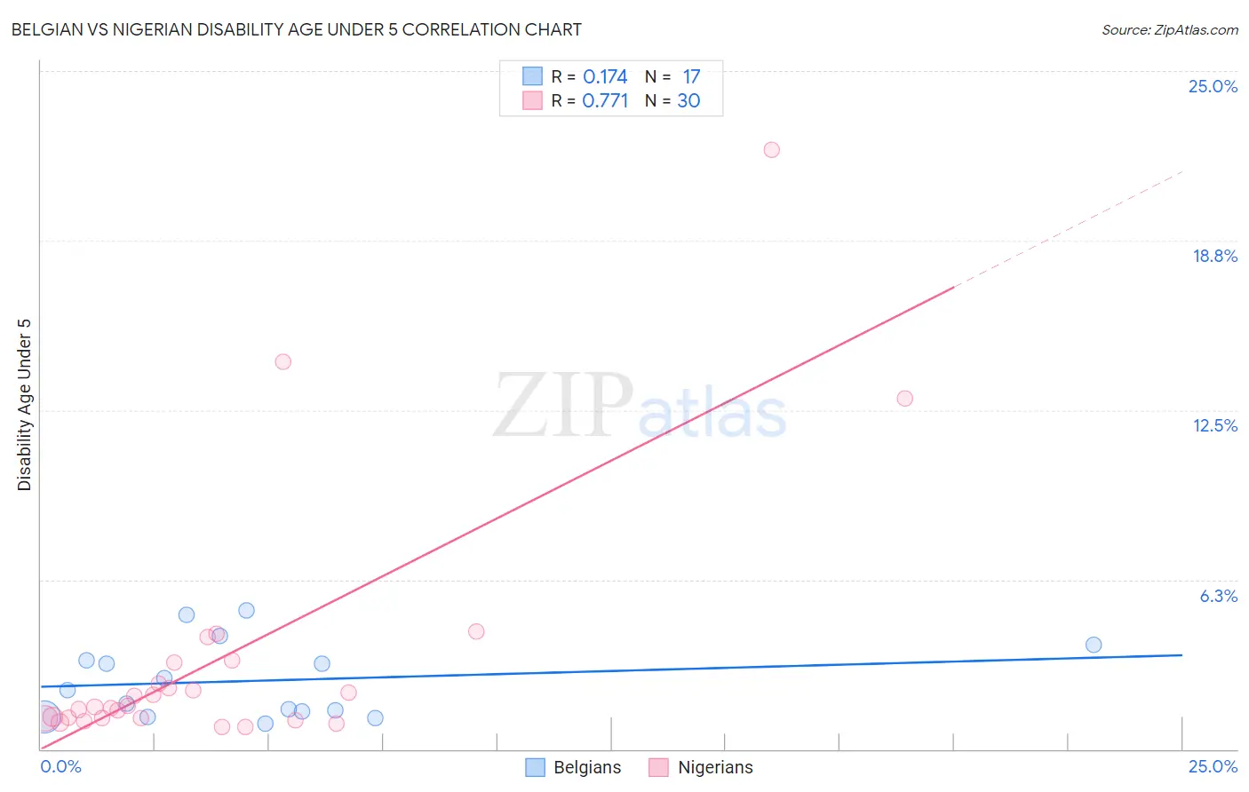 Belgian vs Nigerian Disability Age Under 5