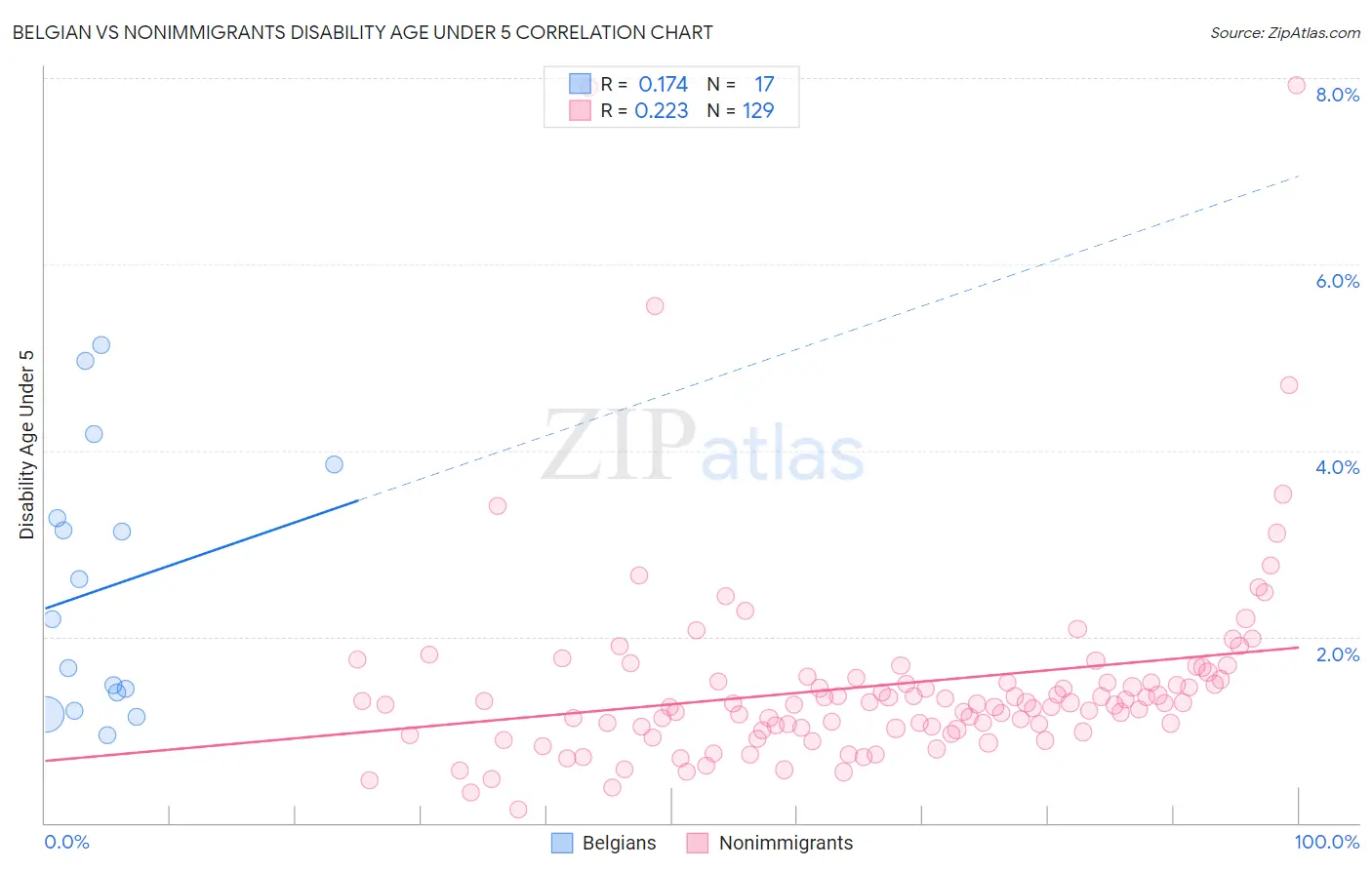 Belgian vs Nonimmigrants Disability Age Under 5