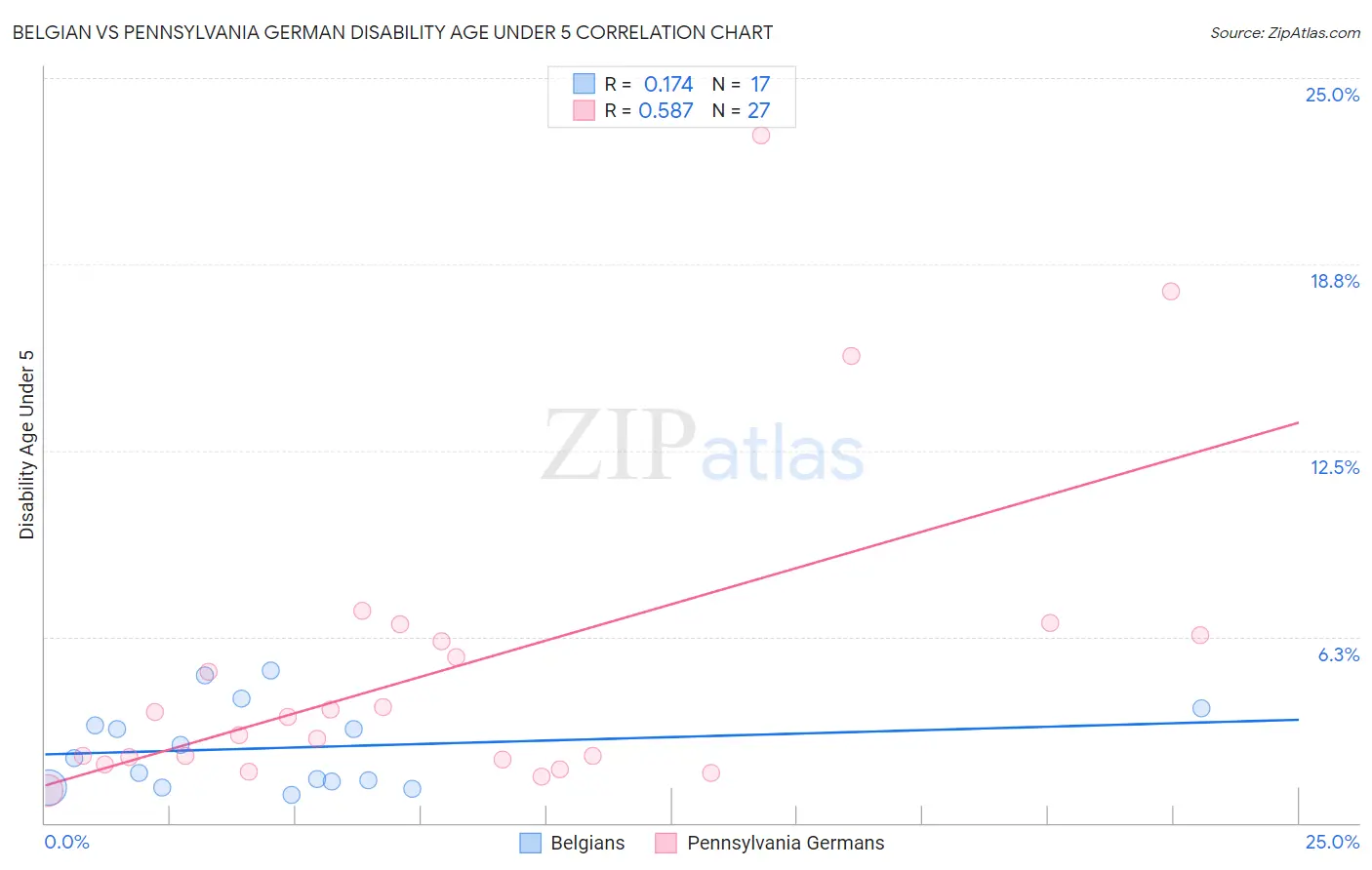 Belgian vs Pennsylvania German Disability Age Under 5