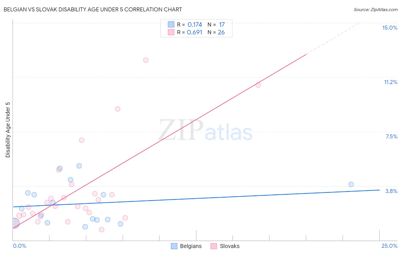 Belgian vs Slovak Disability Age Under 5