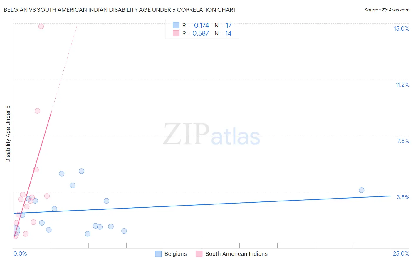 Belgian vs South American Indian Disability Age Under 5