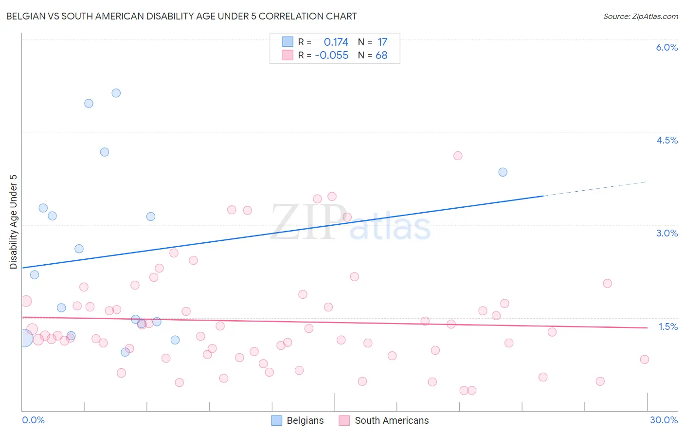 Belgian vs South American Disability Age Under 5