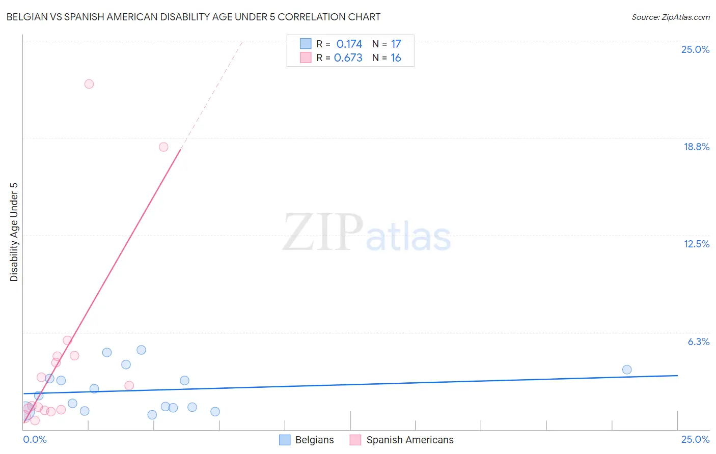 Belgian vs Spanish American Disability Age Under 5