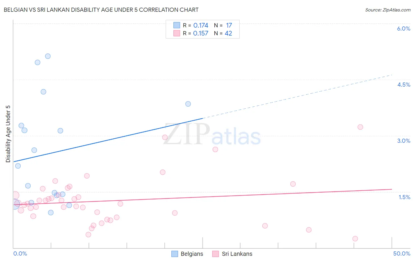 Belgian vs Sri Lankan Disability Age Under 5