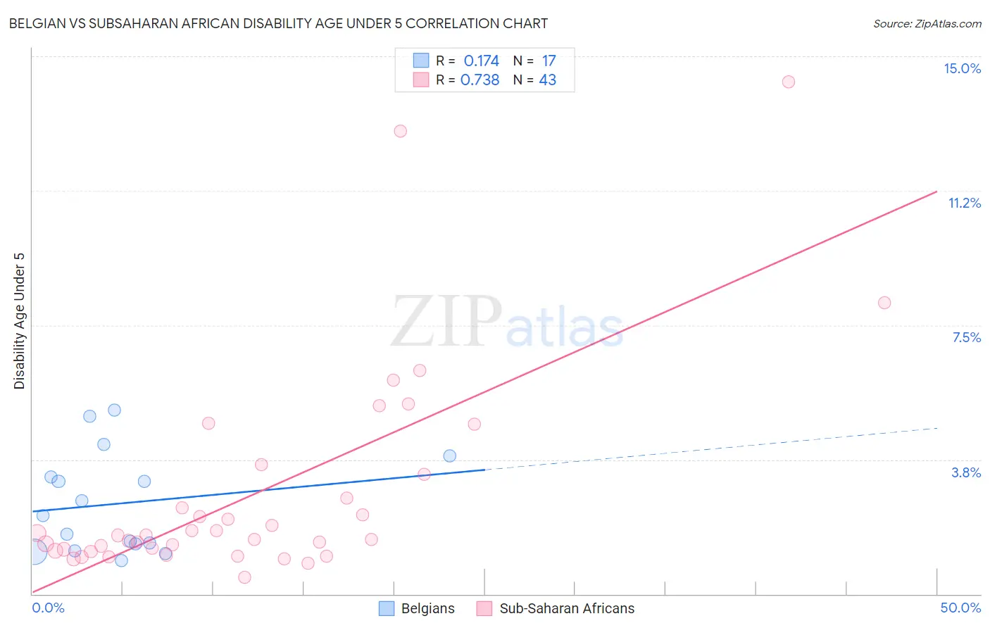 Belgian vs Subsaharan African Disability Age Under 5