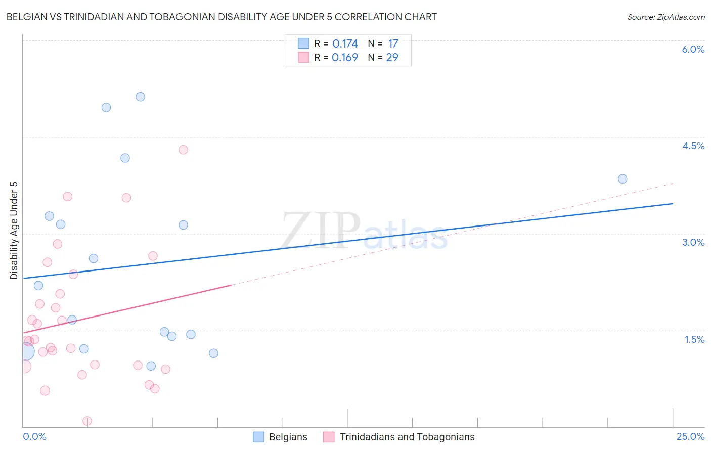 Belgian vs Trinidadian and Tobagonian Disability Age Under 5