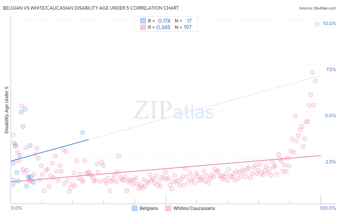 Belgian vs White/Caucasian Disability Age Under 5