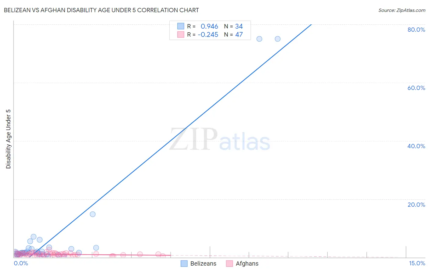 Belizean vs Afghan Disability Age Under 5