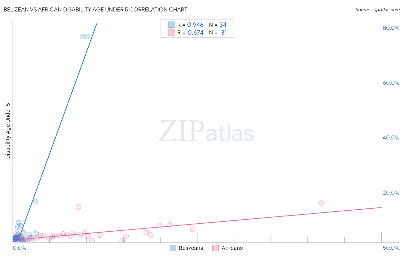 Belizean vs African Disability Age Under 5