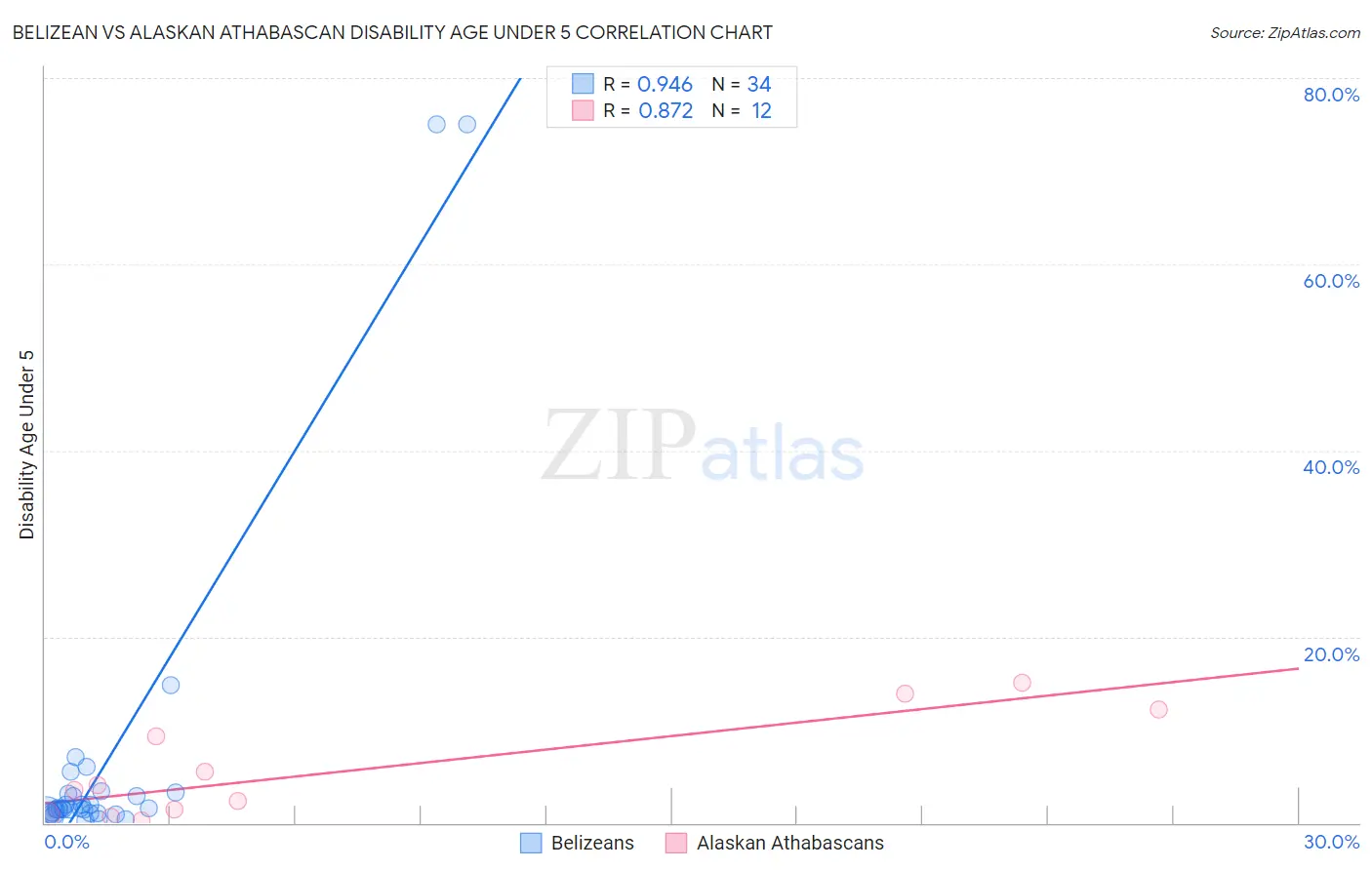 Belizean vs Alaskan Athabascan Disability Age Under 5