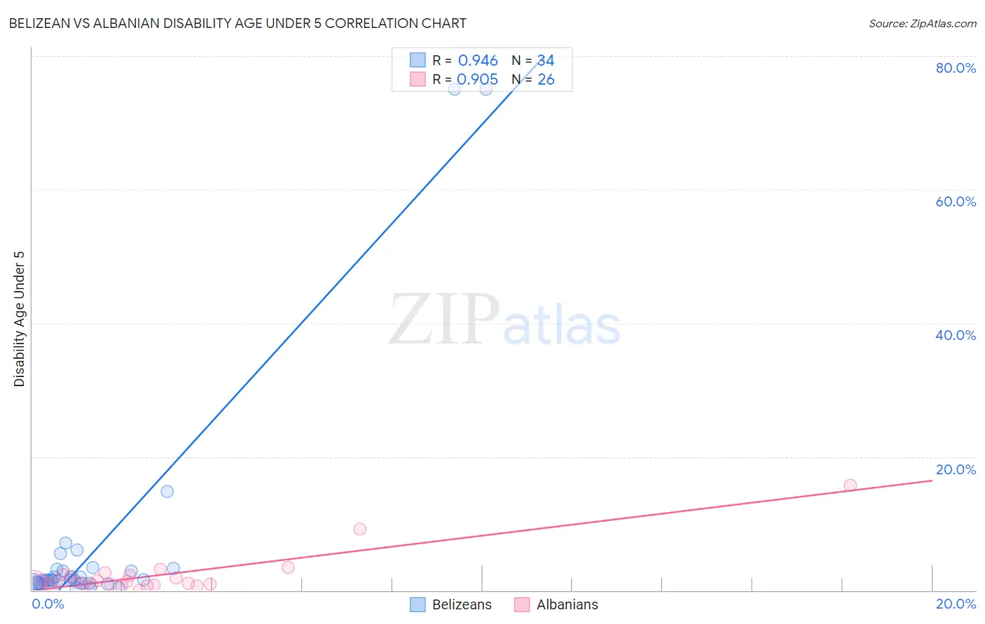 Belizean vs Albanian Disability Age Under 5