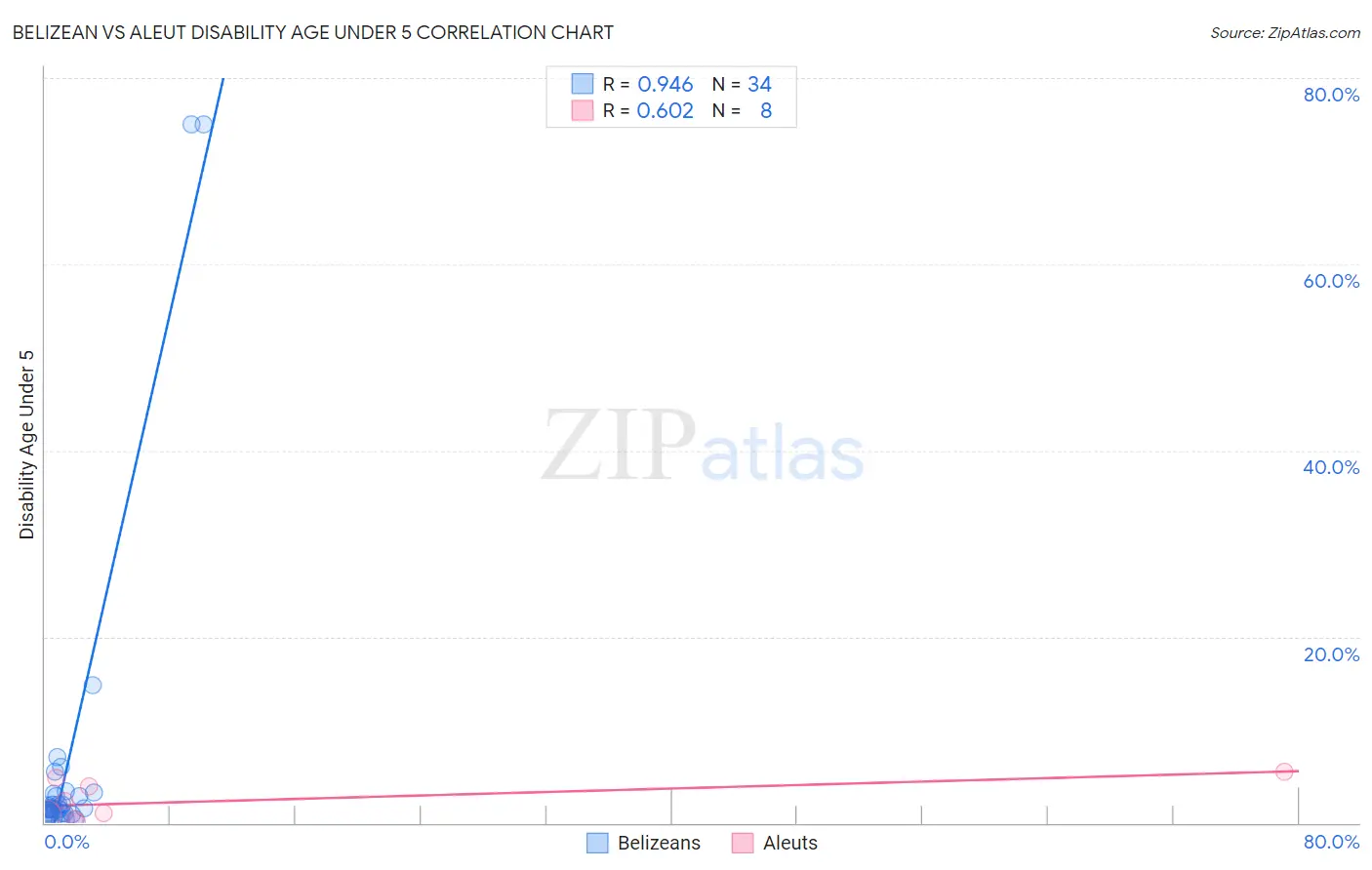Belizean vs Aleut Disability Age Under 5