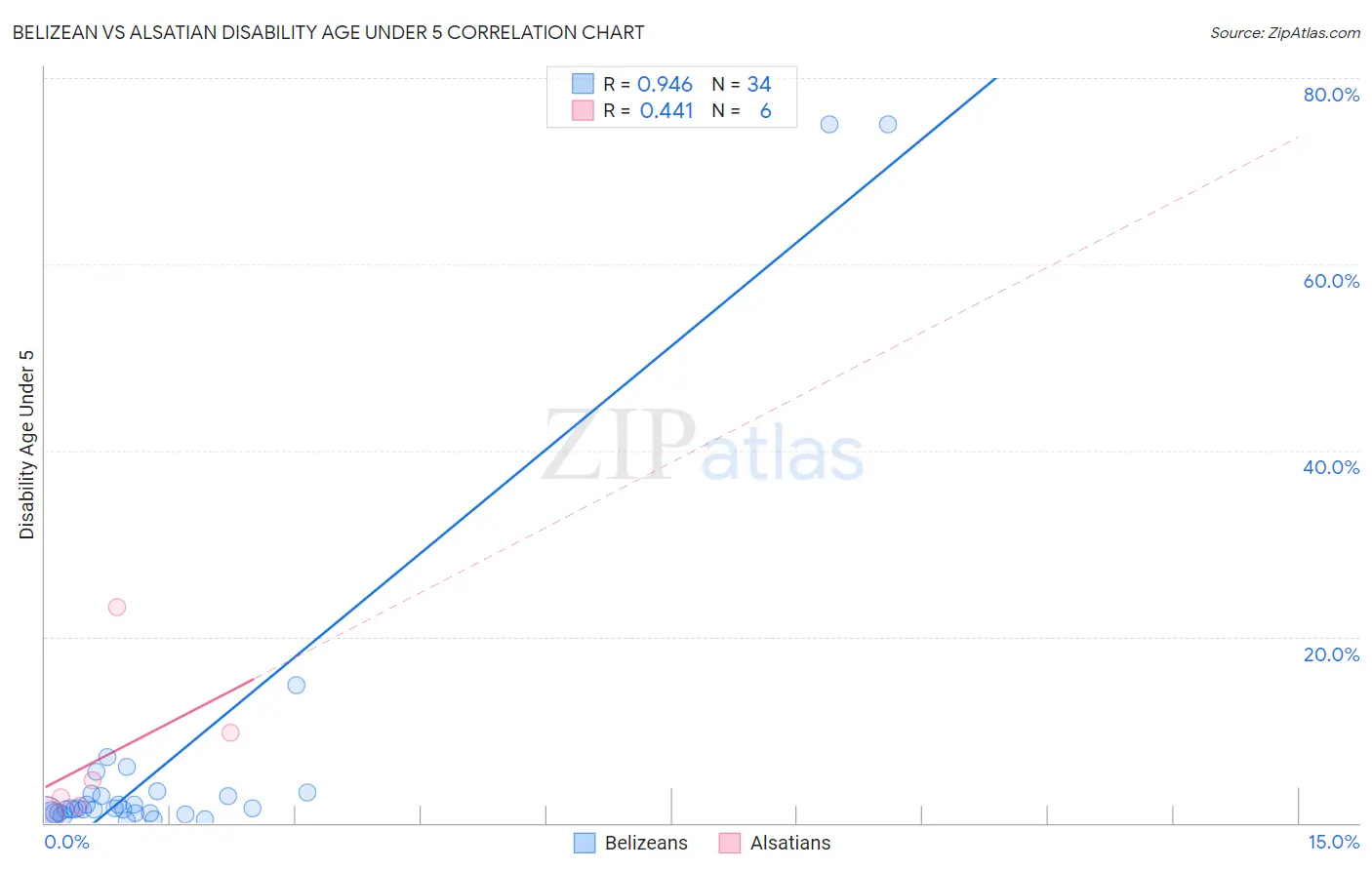 Belizean vs Alsatian Disability Age Under 5