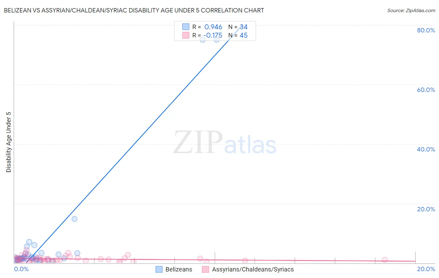 Belizean vs Assyrian/Chaldean/Syriac Disability Age Under 5