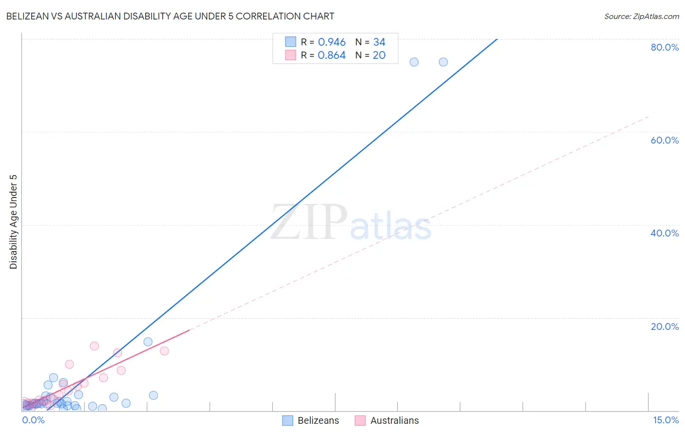 Belizean vs Australian Disability Age Under 5