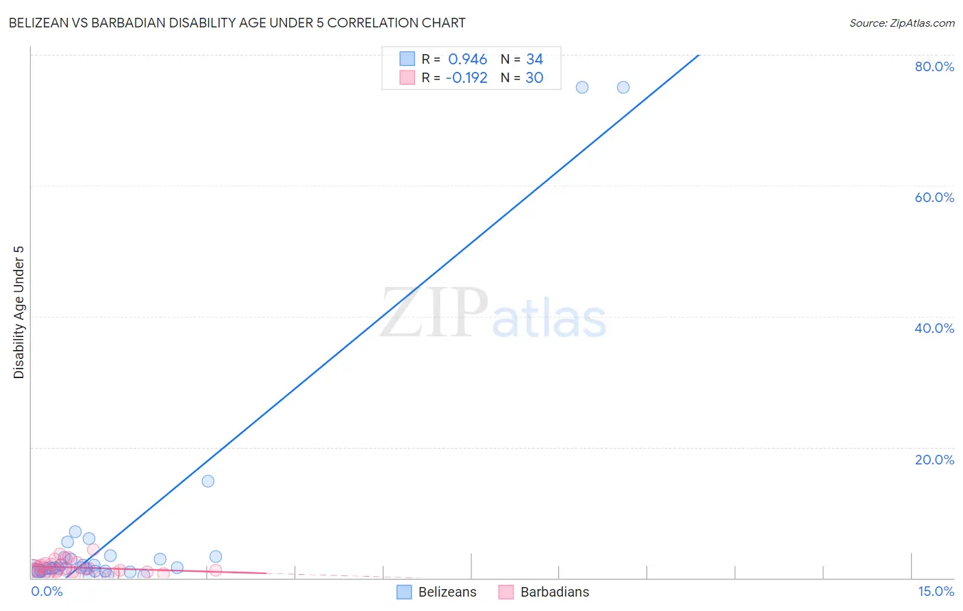 Belizean vs Barbadian Disability Age Under 5