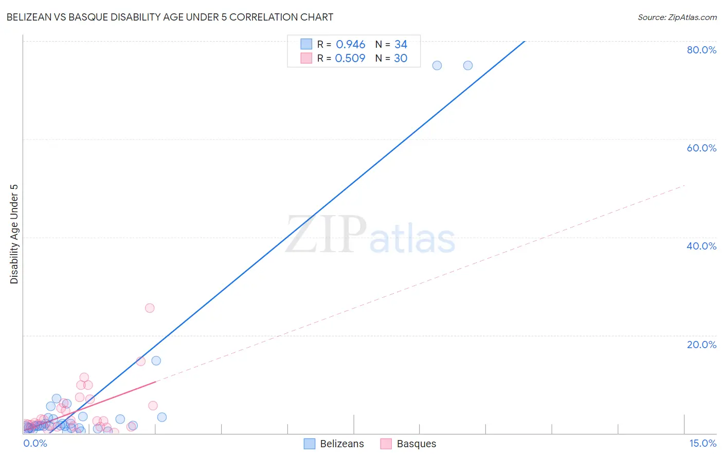 Belizean vs Basque Disability Age Under 5