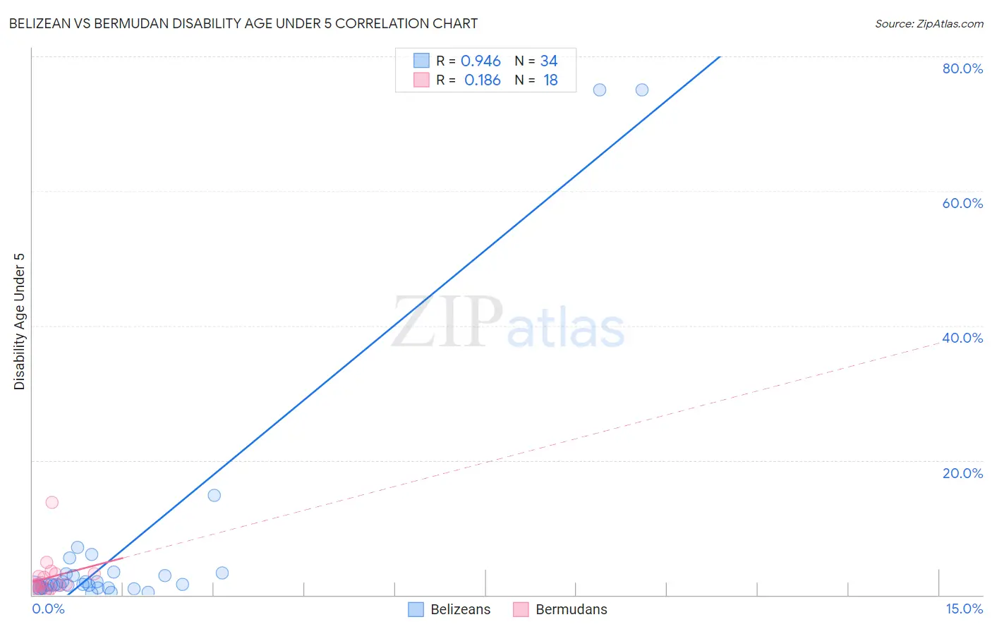 Belizean vs Bermudan Disability Age Under 5